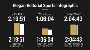 Gráfico comparativo mostrando os tempos de destaque dos atletas confirmados para a Maratona de Nova York de 2026.